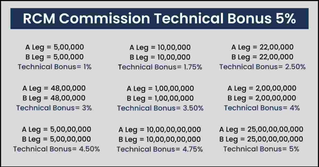 RCM Commision Slab Technical Bonus List